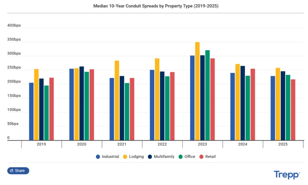 Bar chart comparing median 10-year conduit loan spreads by property type from 2019 to 2025, showing lodging with the highest spreads, peaking near 340 bps in 2023, while retail records the lowest spread at about 207 bps in 2025.