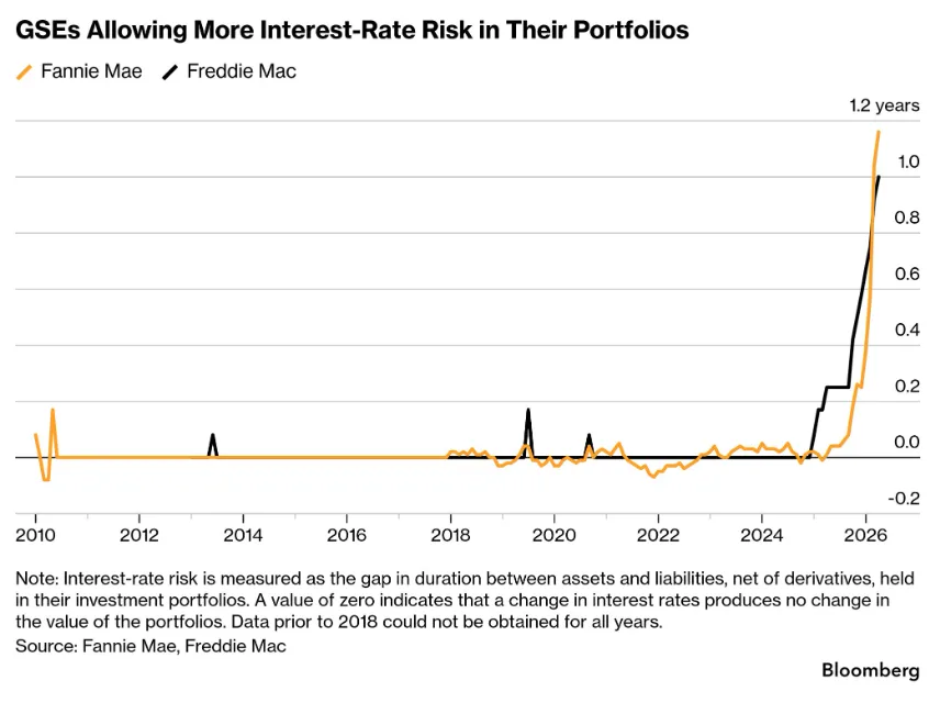 Chart showing Fannie Mae and Freddie Mac duration gaps from 2010 to 2026, rising sharply in 2025-26 to about 1.2 years and 1.0 year, respectively, marking the highest interest-rate risk levels in over a decade.