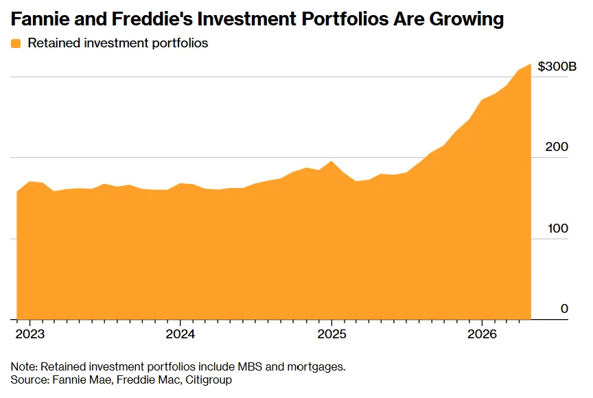 Area chart showing Fannie Mae and Freddie Mac's combined retained investment portfolios rising from about $150B in 2023 to nearly $300B by mid-2026, reflecting rapid portfolio growth.