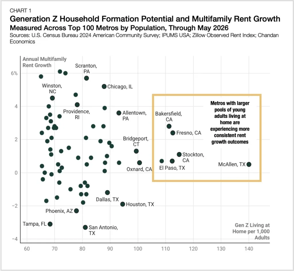 Scatter plot comparing Gen Z adults living at home per 1,000 adults with annual multifamily rent growth across the 100 largest U.S. metros through May 2026. McAllen, TX, Stockton, CA, Fresno, CA, Bakersfield, CA, and El Paso, TX cluster in the upper range for Gen Z living at home and show relatively stable rent growth outcomes.