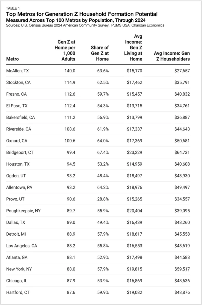 Table ranking the top U.S. metros for Gen Z household formation potential in 2024. McAllen, TX, leads with 140 Gen Z adults living at home per 1,000 adults, followed by Stockton, CA, Fresno, CA, El Paso, TX, and Bakersfield, CA. The table also compares average incomes for Gen Z adults living at home and Gen Z householders.