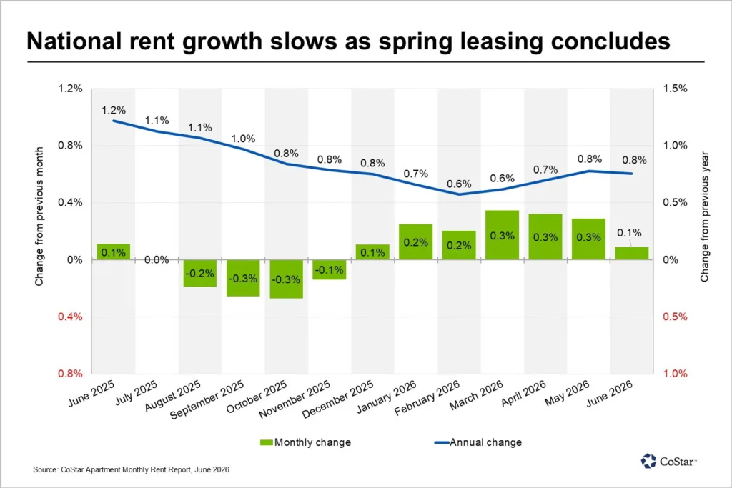 National apartment rent growth trends from June 2025 to June 2026, showing monthly rent changes ranging from -0.3% to 0.3% and annual growth slowing from 1.2% to 0.8%, with June 2026 posting a 0.1% monthly gain.