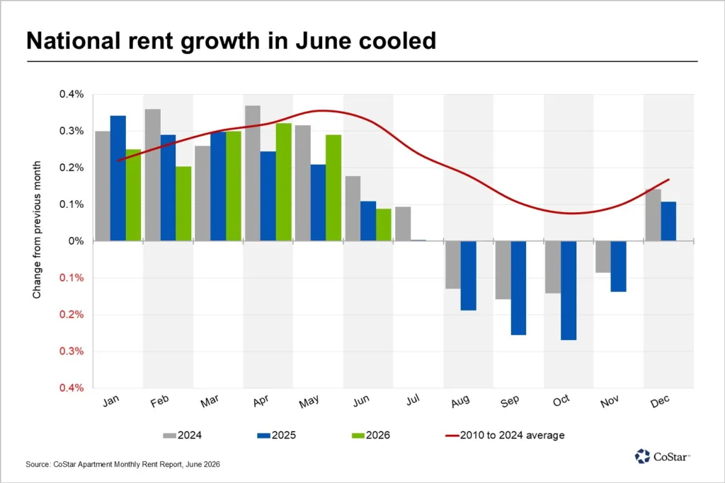 Monthly U.S. apartment rent growth by month for 2024, 2025, and 2026 compared with the 2010–2024 average, showing June 2026 rent growth of 0.1%, below historical spring leasing trends.