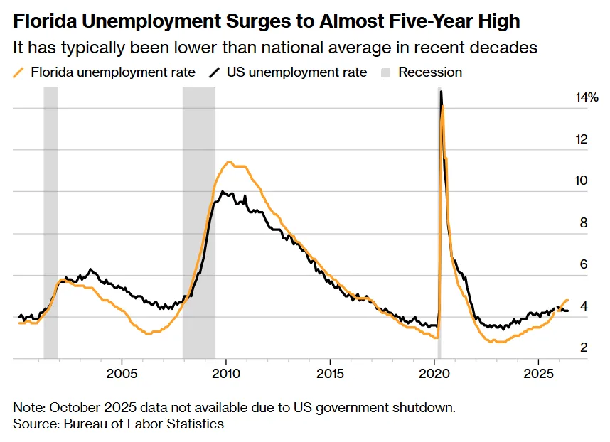 Line chart comparing Florida and US unemployment rates from 2001 to 2026. Florida's unemployment rate rises to 4.8% in 2026, exceeding the US rate for the first time in years after remaining below the national average for most of the past two decades.