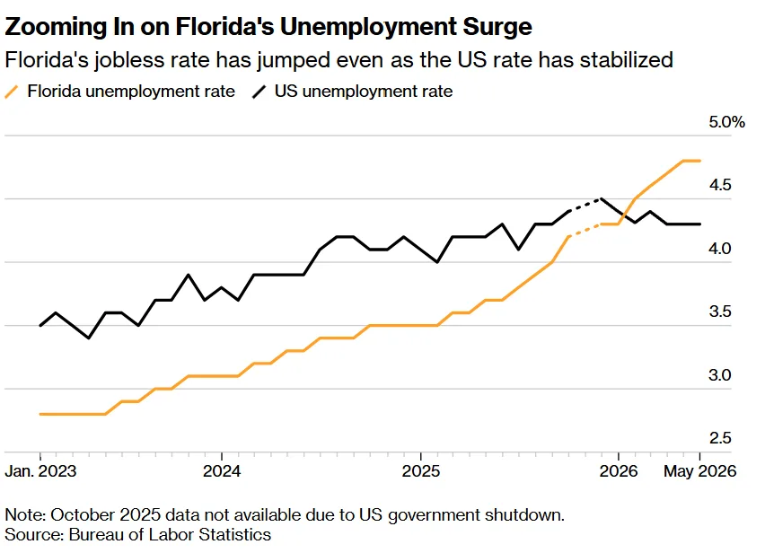 Line chart showing Florida and US unemployment rates from January 2023 to May 2026. Florida's unemployment rate climbs steadily from about 2.7% to 4.8%, overtaking the US rate, which remains relatively stable around 4.2%.