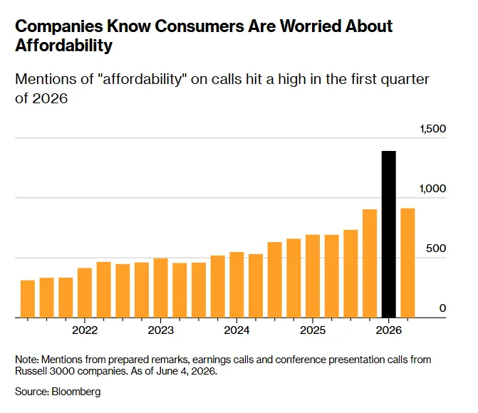 Companies Know Consumers Are Worried about affordability