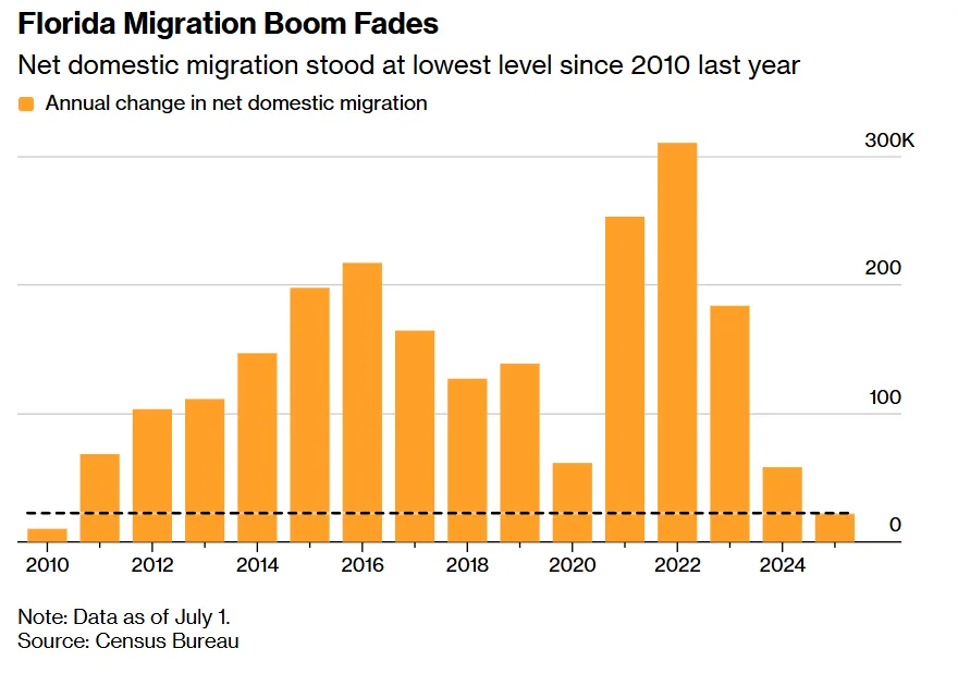 Bar chart showing Florida's annual net domestic migration from 2010 to 2025. Migration peaked above 300,000 in 2022 before falling sharply to about 22,500 in 2025, the lowest level since 2010.