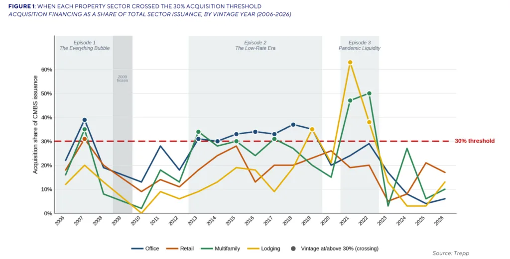Line chart showing office, retail, multifamily, and lodging CMBS acquisition financing shares from 2006–2026. Multiple sectors exceed the 30% threshold before the 2008 crisis, the low-rate era, and the 2021 pandemic liquidity surge, then fall sharply by 2026.