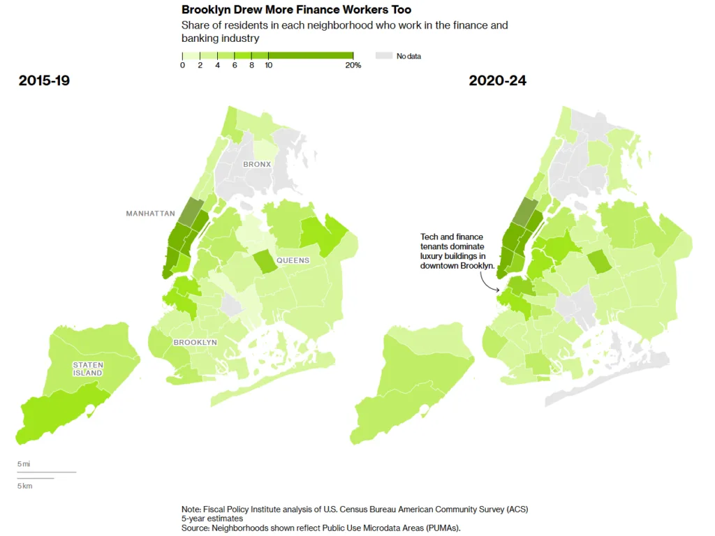 Map comparing the share of finance and banking workers across New York City neighborhoods before and after the pandemic, showing increased concentrations in Downtown Brooklyn and surrounding neighborhoods between 2015–19 and 2020–24.