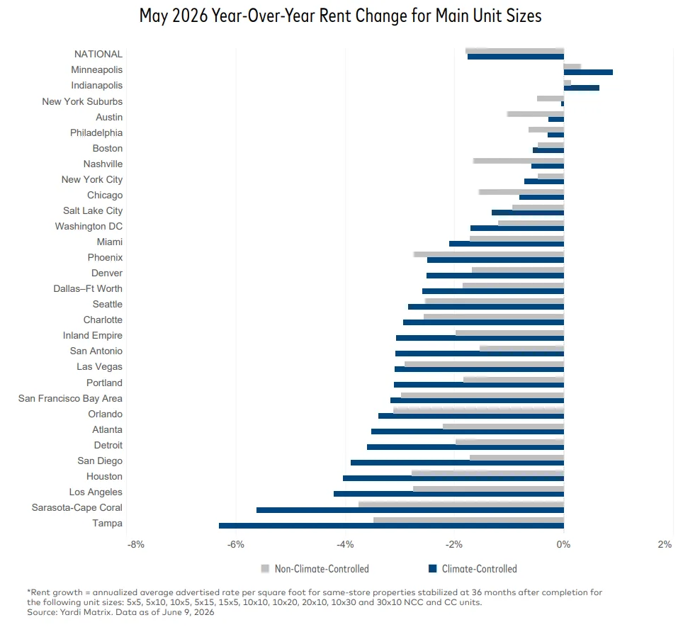 Year-over-year self-storage rent changes by metro in May 2026, showing the steepest declines in Tampa and Sarasota–Cape Coral, while Minneapolis and Indianapolis posted modest gains.