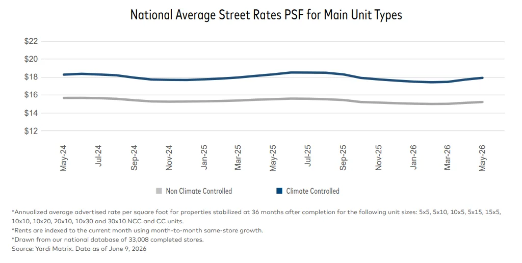 National average self-storage street rates by unit type from May 2024 to May 2026, showing climate-controlled units consistently command higher PSF despite recent declines.