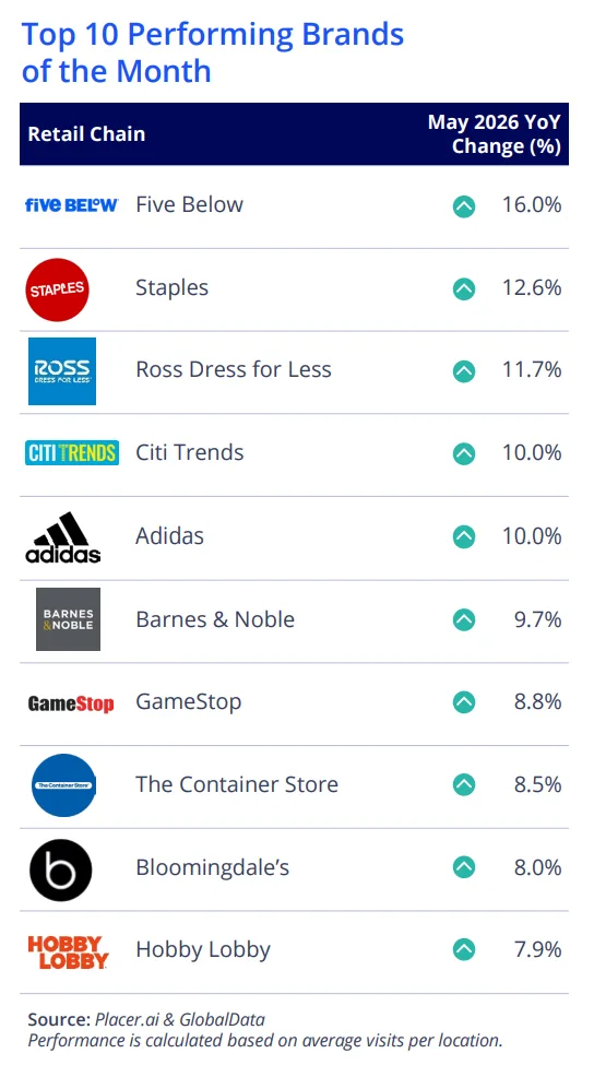 Top 10 retail brands by year-over-year foot traffic growth in May 2026, led by Five Below (16.0%), Staples (12.6%), and Ross Dress for Less (11.7%).