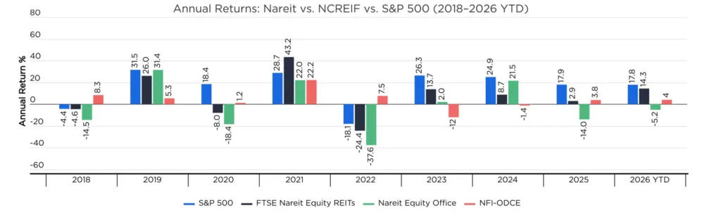 Annual returns from 2018–2026 YTD comparing the S&P 500, FTSE Nareit Equity REITs, Nareit Equity Office Index, and NFI-ODCE, showing office REIT volatility despite stronger leasing fundamentals.