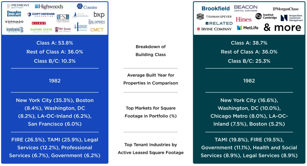 Comparison of FTSE Nareit Office REIT and private office portfolios, showing higher Class A exposure, market concentration, and tenant mix differences favoring REIT-owned assets.
