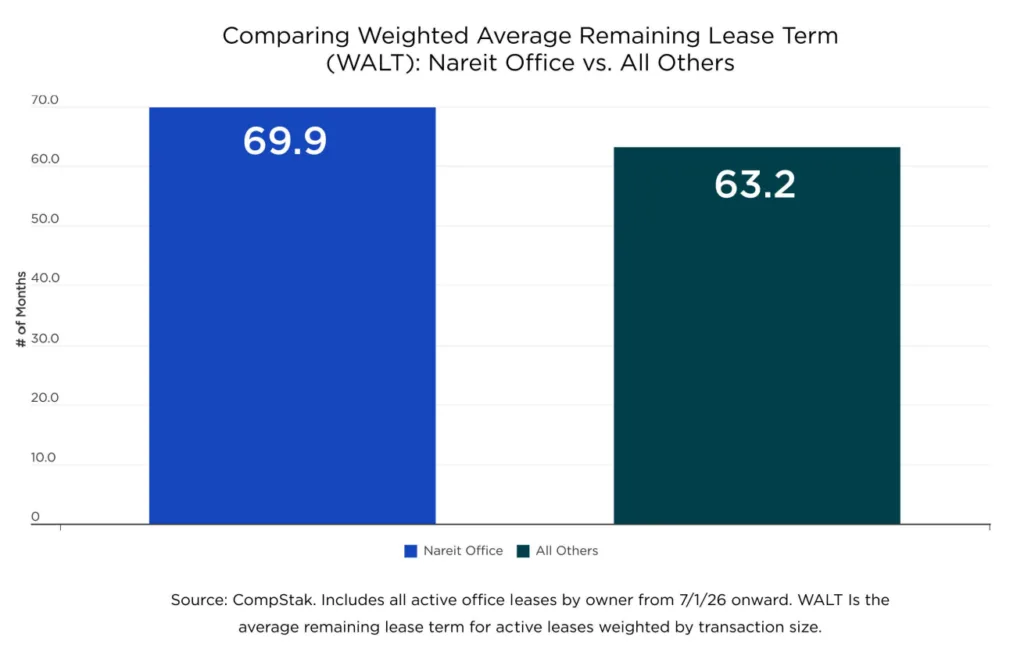 Bar chart comparing weighted average remaining lease term (WALT), showing Nareit Office REITs at 69.9 months versus 63.2 months for other office landlords.