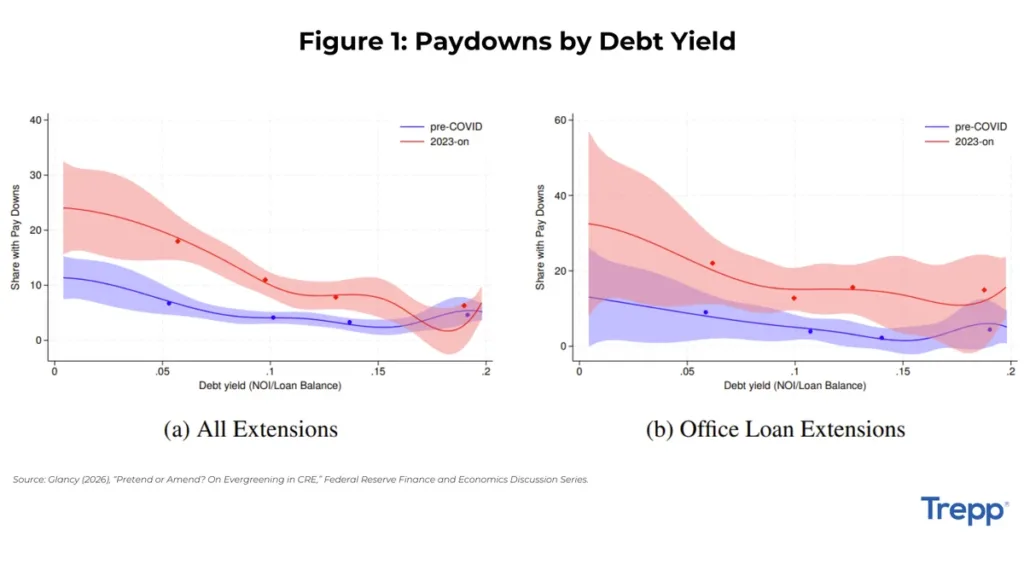 Two charts compare CRE loan extension paydowns before COVID and from 2023 onward. In both all-property and office-loan samples, borrowers with lower debt yields faced significantly larger paydown requirements after 2022. The relationship is strongest among office loans, indicating lenders tightened extension standards for riskier borrowers rather than granting lenient extensions.