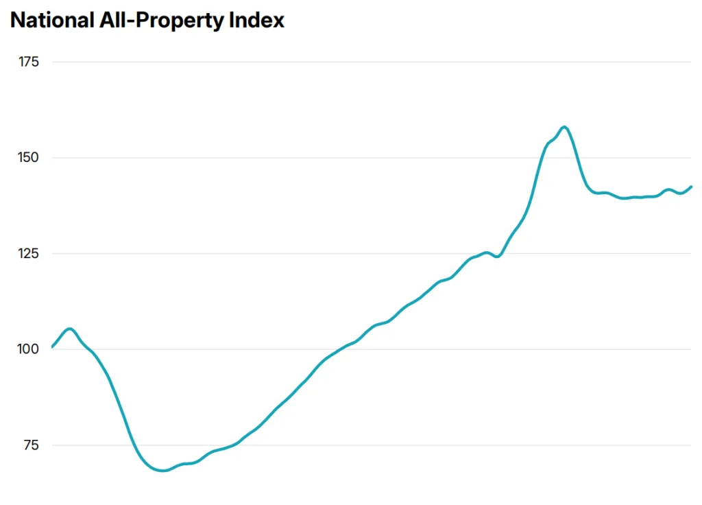 National All-Property Index shows commercial property prices recovering steadily after 2009, peaking above 155 before easing and stabilizing around 140 by May 2026.