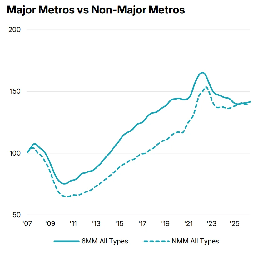 Chart compares major and non-major metro commercial property indexes, showing major metros outperforming since 2015 before both converged near 140 in 2026.