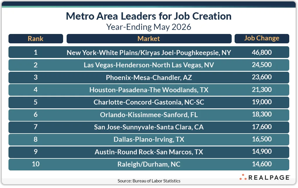 Top 10 US metro areas for job creation in the year ending May 2026, led by New York with 46,800 jobs, followed by Las Vegas, Phoenix, Houston, and Charlotte.