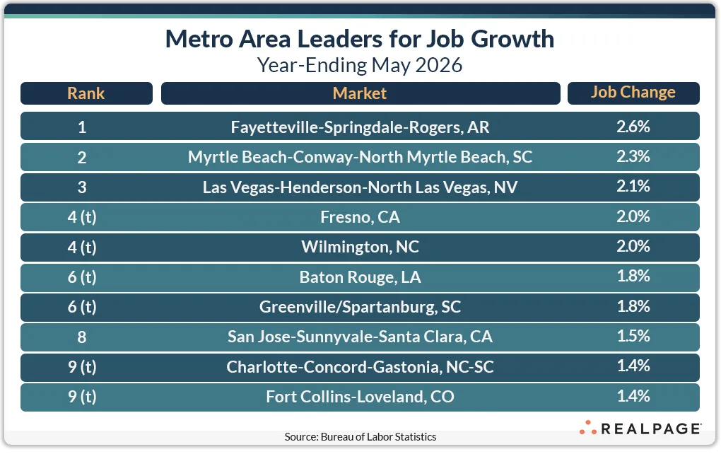 Top US metro areas by annual job growth rate in May 2026, led by Fayetteville at 2.6%, followed by Myrtle Beach, Las Vegas, Fresno, and Wilmington.