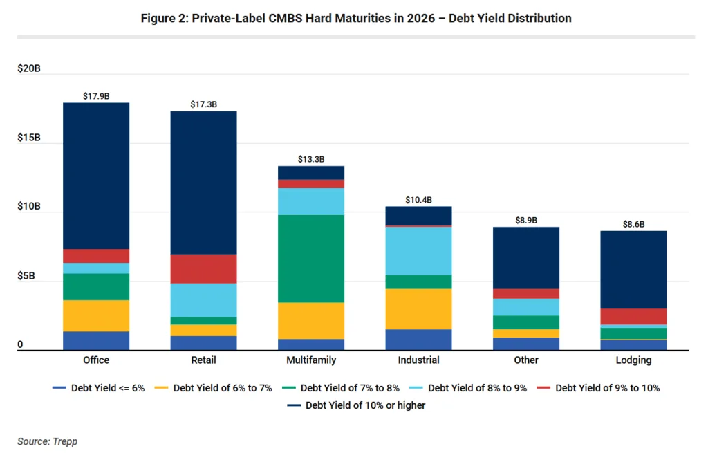 Stacked bar chart showing 2026 private-label CMBS hard maturities by property type and debt yield. Office ($17.9B) and retail ($17.3B) have the largest maturity volumes. Most balances across sectors carry debt yields above 10%, while lower debt-yield loans are concentrated in office, retail, multifamily, and industrial properties. The distribution highlights where refinance pressure may be greatest if borrowing conditions remain tight.