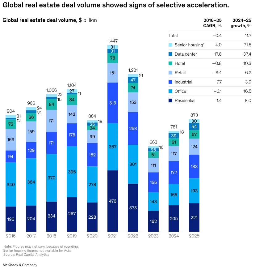 Stacked bar chart showing global real estate transaction volume by property sector from 2016 to 2025. Total volume peaked at approximately $1.45 trillion in 2021, declined through 2023, and partially recovered in 2024 and 2025. Office and industrial assets remain the largest sectors, while specialty properties, including data centers, senior housing, and student housing, gained a larger share of investment activity.
