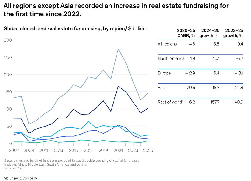 Line chart showing global closed-end real estate fundraising by region from 2007 to 2025. North America remains the largest fundraising market, followed by Europe and Asia. Fundraising rebounded in 2025 across all regions except Asia, which continued to decline. A comparison table shows 2024–25 fundraising growth of 16.1% in North America, 16.4% in Europe, and -13.7% in Asia, while the Rest of World category grew 157.7%.