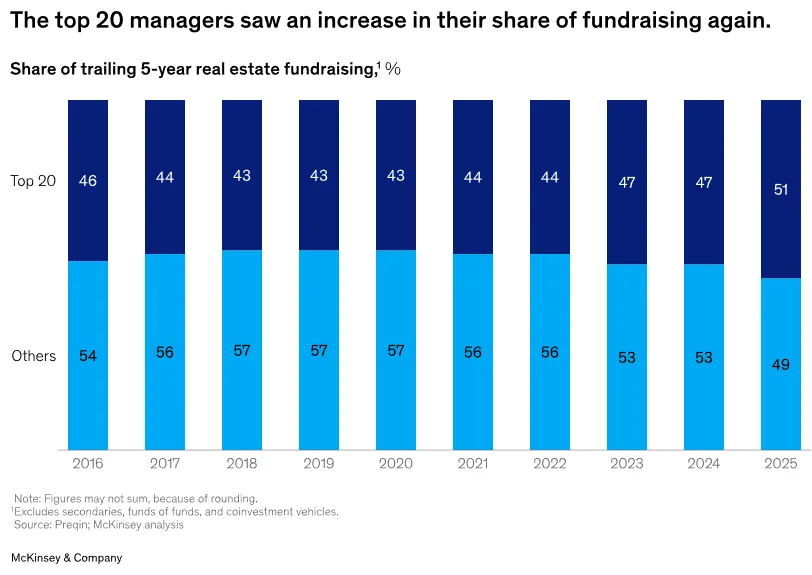 Stacked bar chart showing the share of trailing five-year real estate fundraising captured by the top 20 managers versus all other managers from 2016 to 2025. The top 20 managers increased their fundraising share from 46% in 2016 to 51% in 2025, while the share captured by other managers declined from 54% to 49%, highlighting growing concentration among the largest real estate investment platforms.