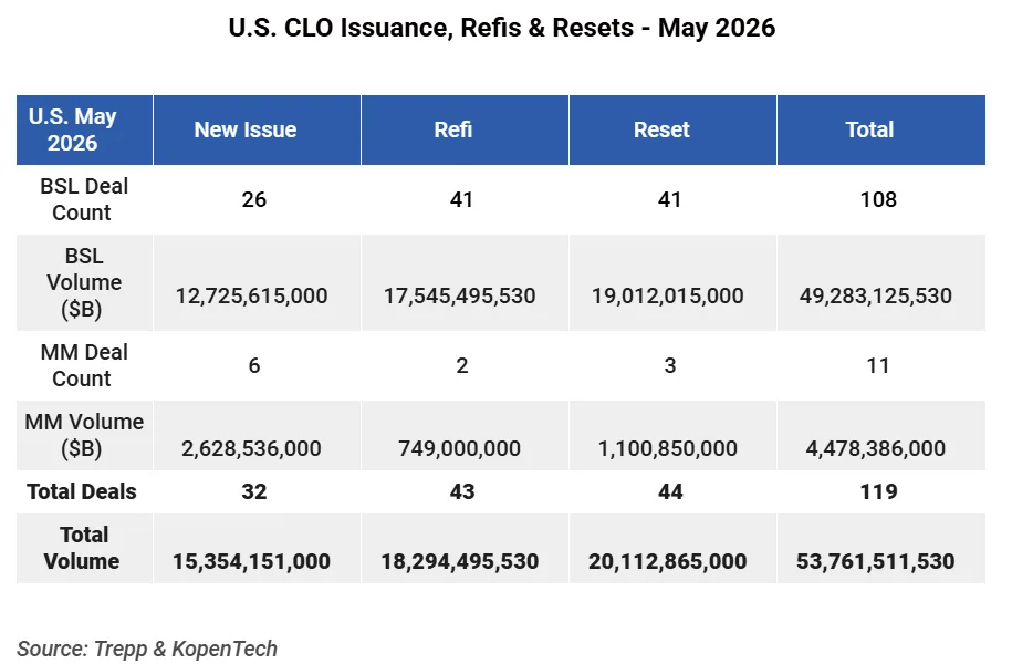 Table showing U.S. CLO issuance activity in May 2026. Total issuance reached $53.8 billion across 119 deals, including 32 new issues, 43 refinancings, and 44 resets. Broadly syndicated loan CLOs accounted for $49.3 billion and 108 deals, while middle market CLOs contributed $4.5 billion across 11 deals. Refi and reset activity represented the majority of total volume.