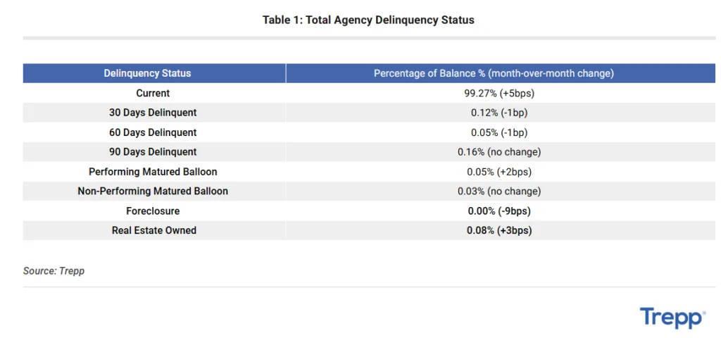 Total Agency Deliquncy Status