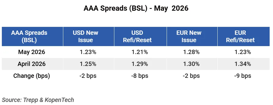 Table comparing AAA spreads for broadly syndicated loan CLOs in May 2026 versus April 2026. US new issue spreads tightened from 1.25% to 1.23%, while US refi/reset spreads fell from 1.29% to 1.21%. European new issue spreads declined from 1.30% to 1.28%, and European refi/reset spreads dropped from 1.34% to 1.23%, showing improved market conditions and stronger investor demand.