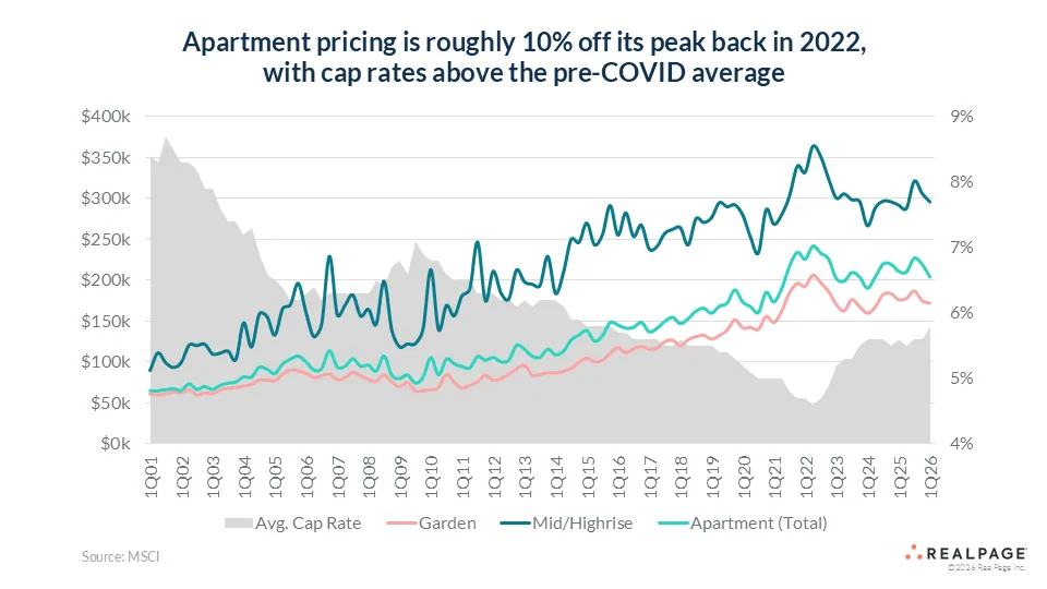 Apartment pricing by property type versus cap rates from 2001 to Q1 2026. National apartment values remain roughly 10% below their 2022 peak, while cap rates have risen above pre-COVID averages. Mid/high-rise apartments experienced the strongest price growth and largest correction, while garden apartments showed more moderate fluctuations. Cap rates peaked near 9% in the early 2000s, fell below 5% before 2022, and have since rebounded to around 5.5%.