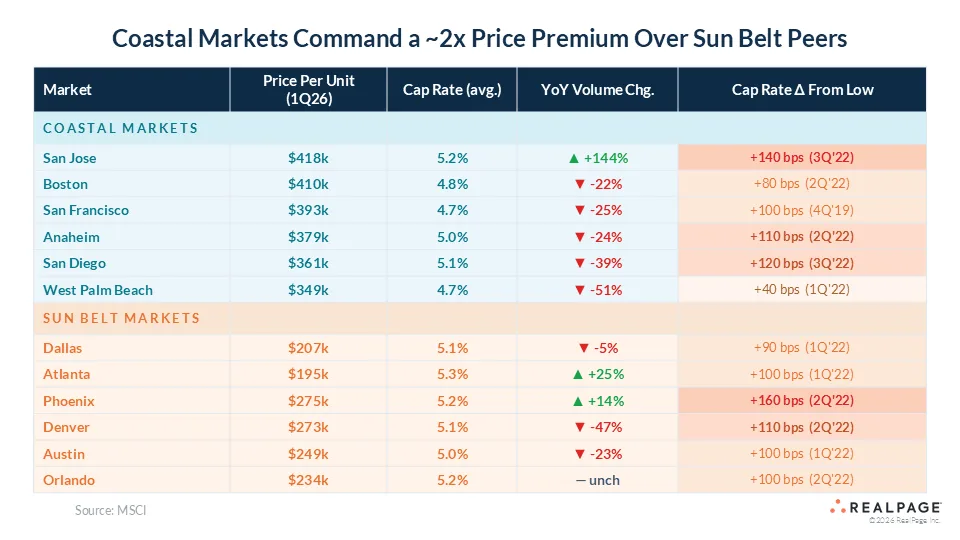 Table comparing apartment market pricing and transaction activity across major coastal and Sun Belt metros in Q1 2026. Coastal markets average roughly twice the price per unit of Sun Belt peers, with San Jose leading at $418,000 per unit and posting 144% year-over-year transaction growth. Most other coastal markets recorded volume declines between 22% and 51%. Among Sun Belt markets, Atlanta and Phoenix saw transaction growth, while Denver and Austin posted notable declines. Cap rates remained relatively similar across regions, generally ranging from 4.7% to 5.3%, despite large differences in asset values.