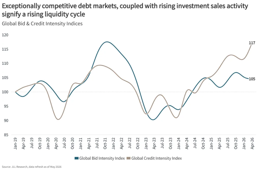 Line chart showing JLL's Global Bid Intensity Index and Global Credit Intensity Index from January 2019 to April 2026. Both indices start at 100. Credit intensity climbs steadily after 2024 and reaches a record 117 in April 2026, while bid intensity rises more gradually to 105. The widening gap indicates lender competition is outpacing buyer competition in commercial real estate markets.