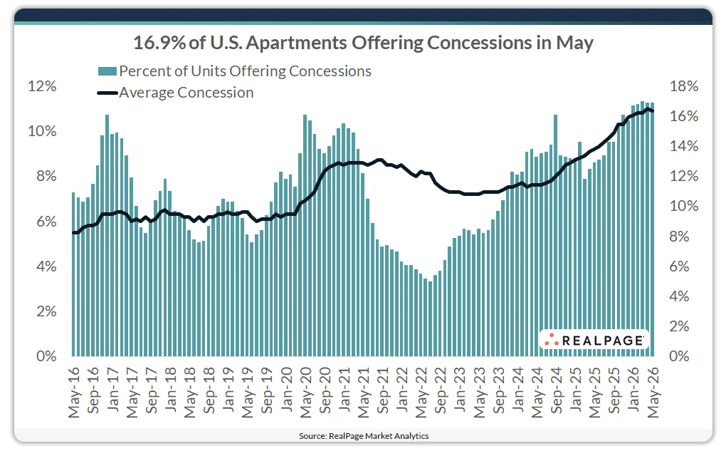 Bar-and-line chart showing US apartment concession trends from May 2016 to May 2026. The share of apartment units offering concessions rises to 16.9% in May 2026, near the highest level in a decade. Average concession size reaches 10.9%, remaining elevated despite a slight decline from the previous month. Usage peaked after the pandemic, fell in 2022, and has climbed steadily since 2023.