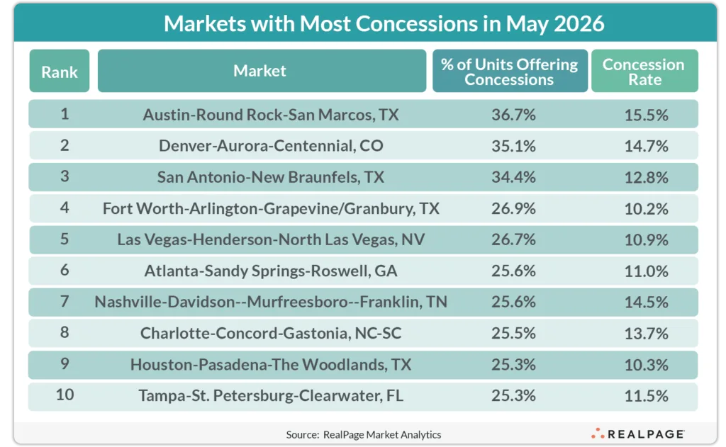 Table ranking the 10 US apartment markets with the highest concession usage in May 2026. Austin-Round Rock-San Marcos ranks first, with 36.7% of units offering concessions and an average concession rate of 15.5%. Denver follows at 35.1%, while San Antonio reaches 34.4%. Texas markets account for four of the top 10 positions, highlighting the concentration of leasing incentives in high-supply Sun Belt metros.