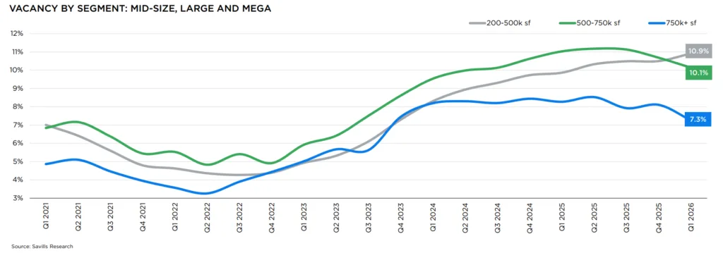 Line chart showing US industrial warehouse vacancy rates by size segment from Q1 2021 to Q1 2026. Mega warehouses (750,000+ SF) ended Q1 2026 with the lowest vacancy at 7.3%, while mid-size warehouses (200,000–500,000 SF) reached 10.9% and large warehouses (500,000–750,000 SF) stood at 10.1%, highlighting stronger demand for larger facilities.