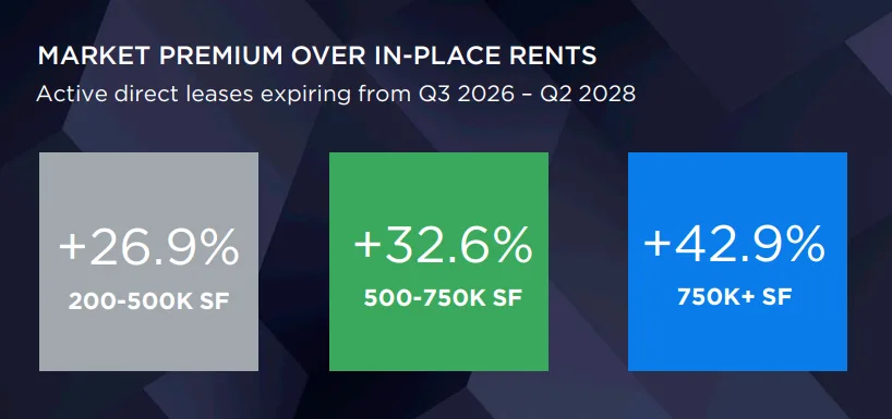 Graphic comparing market rent premiums over in-place rents for industrial leases expiring between Q3 2026 and Q2 2028. Mid-size warehouses (200,000–500,000 SF) show a 26.9% premium, large warehouses (500,000–750,000 SF) show a 32.6% premium, and mega warehouses (750,000+ SF) lead with a 42.9% premium, indicating the strongest rent growth potential in the largest facilities.