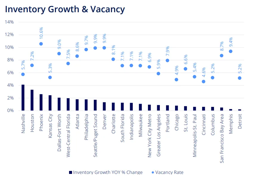 Chart comparing year-over-year industrial inventory growth and vacancy rates across 25 US markets. Nashville leads inventory growth at 4.1%, followed by Houston and Phoenix, while Phoenix posts the highest vacancy rate at 10.6%. Midwest markets including Chicago, Cincinnati, and Columbus show lower vacancy rates and slower inventory expansion, reflecting tightening supply-demand conditions.