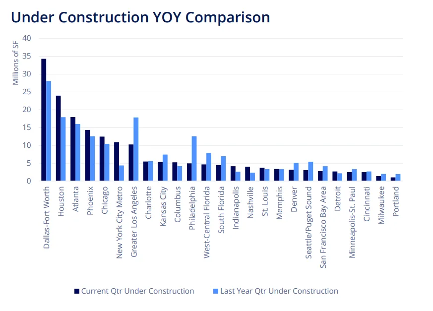Bar chart comparing industrial space under construction in Q1 2026 versus Q1 2025 across major US markets. Dallas–Fort Worth remains the largest construction market with roughly 34 million square feet underway, followed by Houston and Atlanta. Most metros show year-over-year declines, highlighting the broad slowdown in industrial development activity and the industry's shift toward a more balanced supply environment.