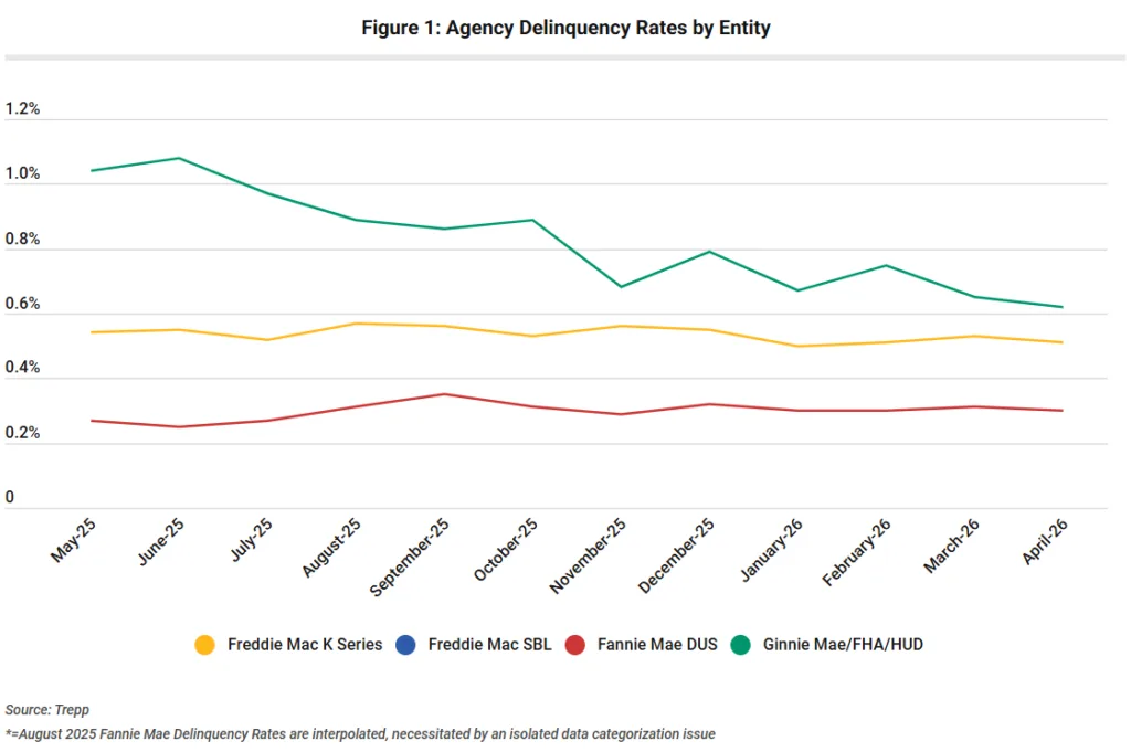 Agency Delinquency Rates By Entity