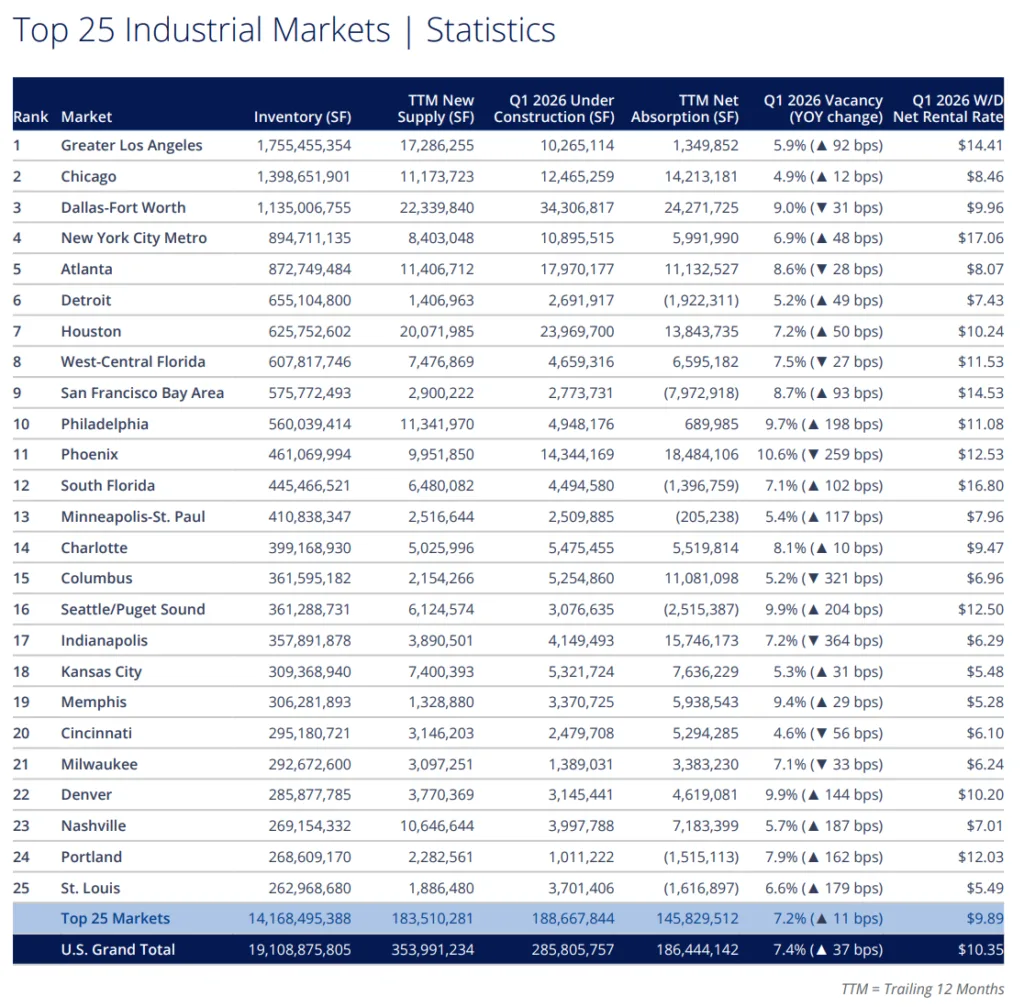Table ranking the 25 largest US industrial markets by inventory size, showing new supply, space under construction, net absorption, vacancy rates, and net asking rents. Greater Los Angeles remains the largest market at 1.76B SF , while Dallas–Fort Worth leads both new supply and net absorption. Vacancy rates range from 4.6% in Cincinnati to 10.6% in Phoenix, highlighting varied supply-demand conditions across major logistics hubs.