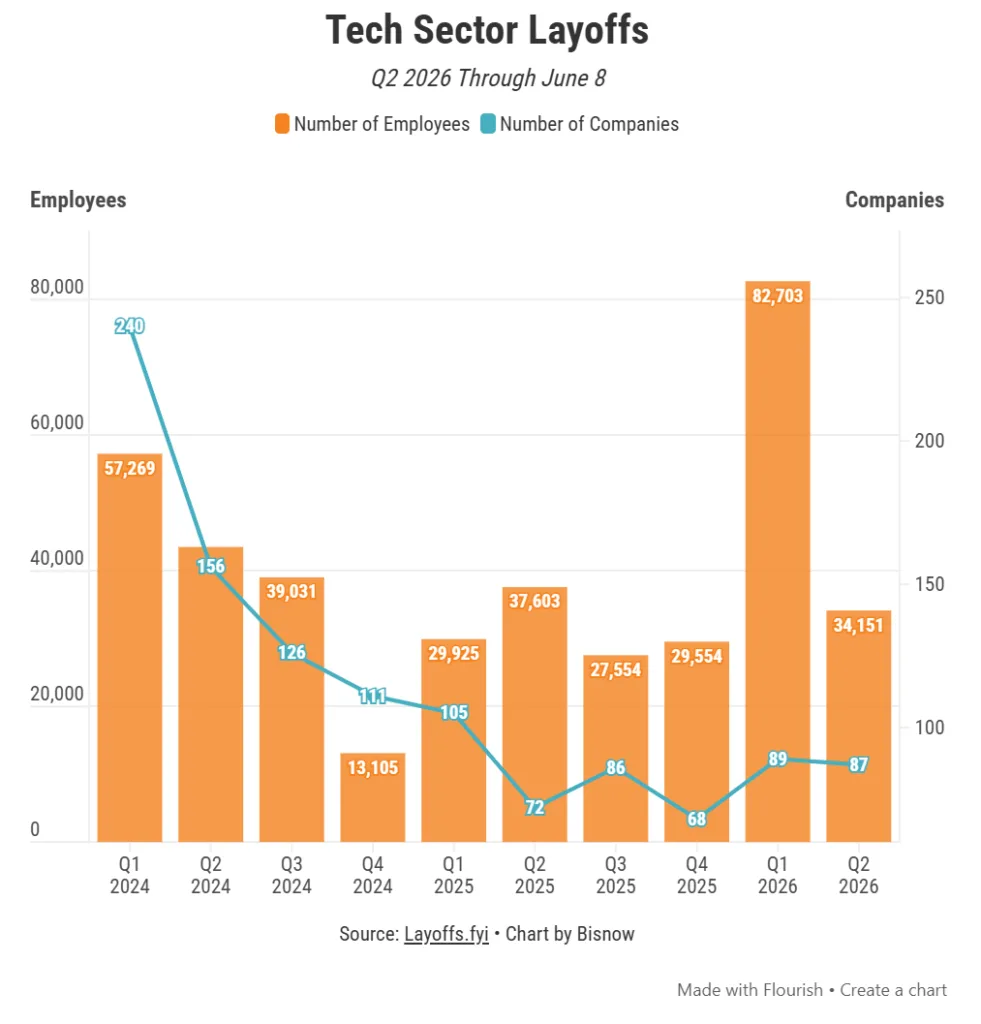 Bar and line chart showing quarterly tech layoffs and affected companies from Q1 2024 through Q2 2026. Layoffs peaked at 82,703 employees in Q1 2026, while the number of companies conducting layoffs remained below 90, highlighting larger workforce reductions concentrated among fewer firms.