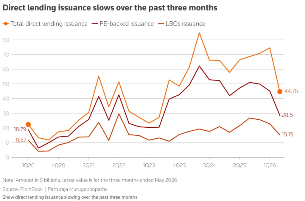 Chart showing US direct lending issuance declining sharply in 2026. Total direct lending fell from $74.6B to $44.8B over the three months ended May 2026, while private equity-backed lending dropped to $28.5B and leveraged buyout lending fell to $15.2B, marking the weakest issuance levels in several quarters.