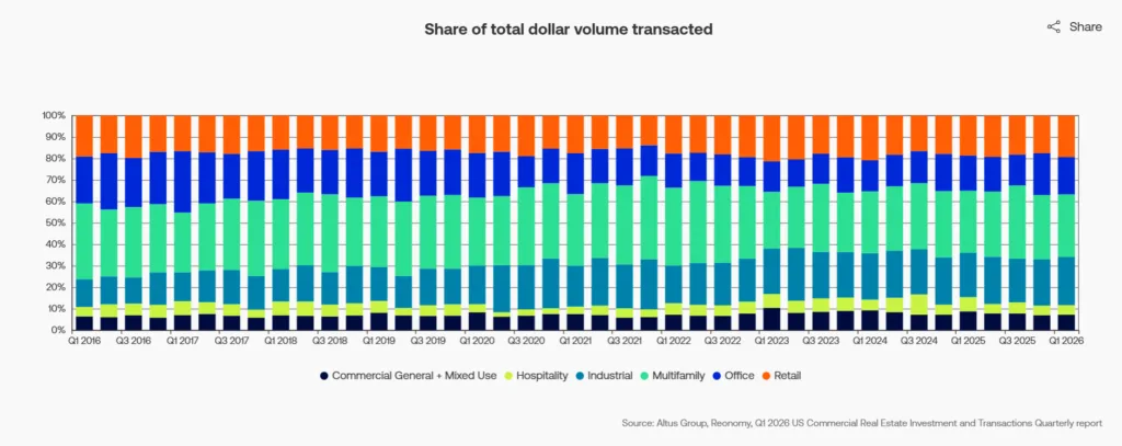 Share of US CRE transaction dollar volume by property type from 2016 to Q1 2026, showing multifamily consistently leading, industrial gaining share, and office, retail, hospitality, and mixed-use remaining relatively stable.