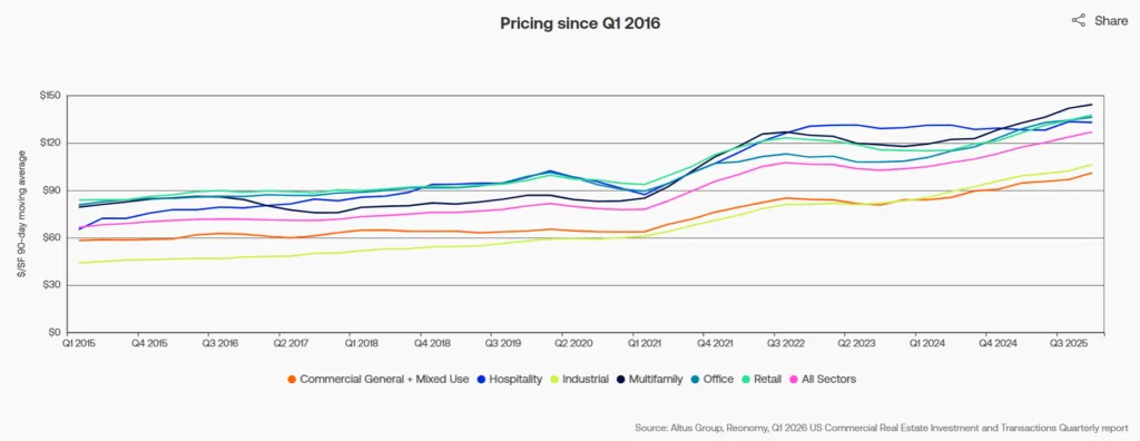 US CRE pricing trends by sector from 2015 through Q1 2026, showing industrial, multifamily, retail, and office prices reaching record highs, while hospitality and mixed-use trail other property types.