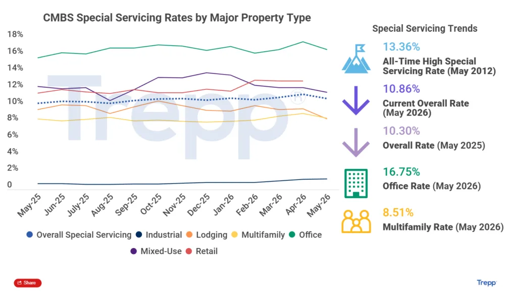 CMBS special servicing rates by property type from May 2025 to May 2026. Overall rate declined from 10.30% to 10.86%, while office remained highest at 16.75%. Mixed-use stood at 11.62%, retail at 13.00%, multifamily at 8.51%, lodging at 7.97%, and industrial at 1.28% in May 2026. Office distress remained elevated despite recent improvement.