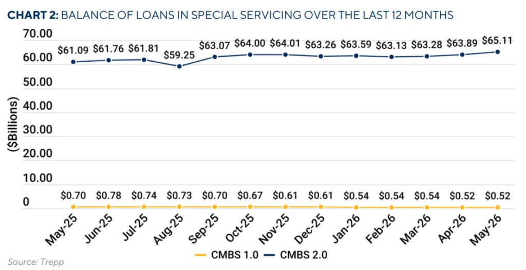 Line chart showing the balance of loans in special servicing over the last 12 months. CMBS 2.0 special servicing balances increased from $61.09B in May 2025 to $65.11 billion in May 2026, while CMBS 1.0 balances declined from $0.70 billion to $0.52B over the same period.