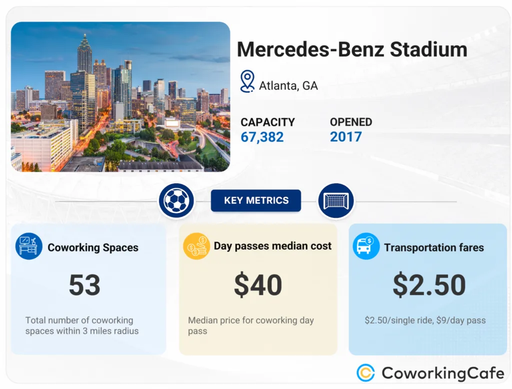 Atlanta's Mercedes-Benz Stadium leads World Cup coworking access with 53 nearby workspaces, $40 median day passes, and $2.50 transit fares.