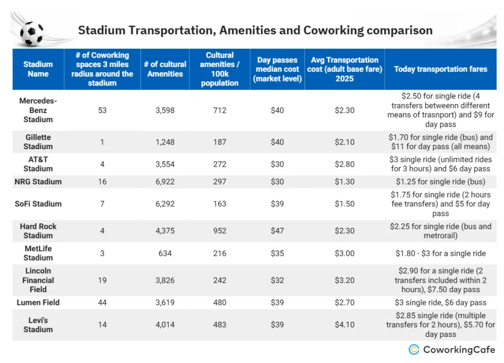 Comparison of World Cup host stadiums showing nearby coworking spaces, cultural amenities, day-pass costs, and transportation fares. Atlanta leads with 53 coworking spaces, while suburban venues such as Gillette Stadium have limited workspace access.